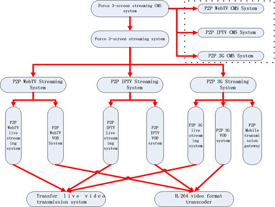 Hotel Cloud Streaming Server